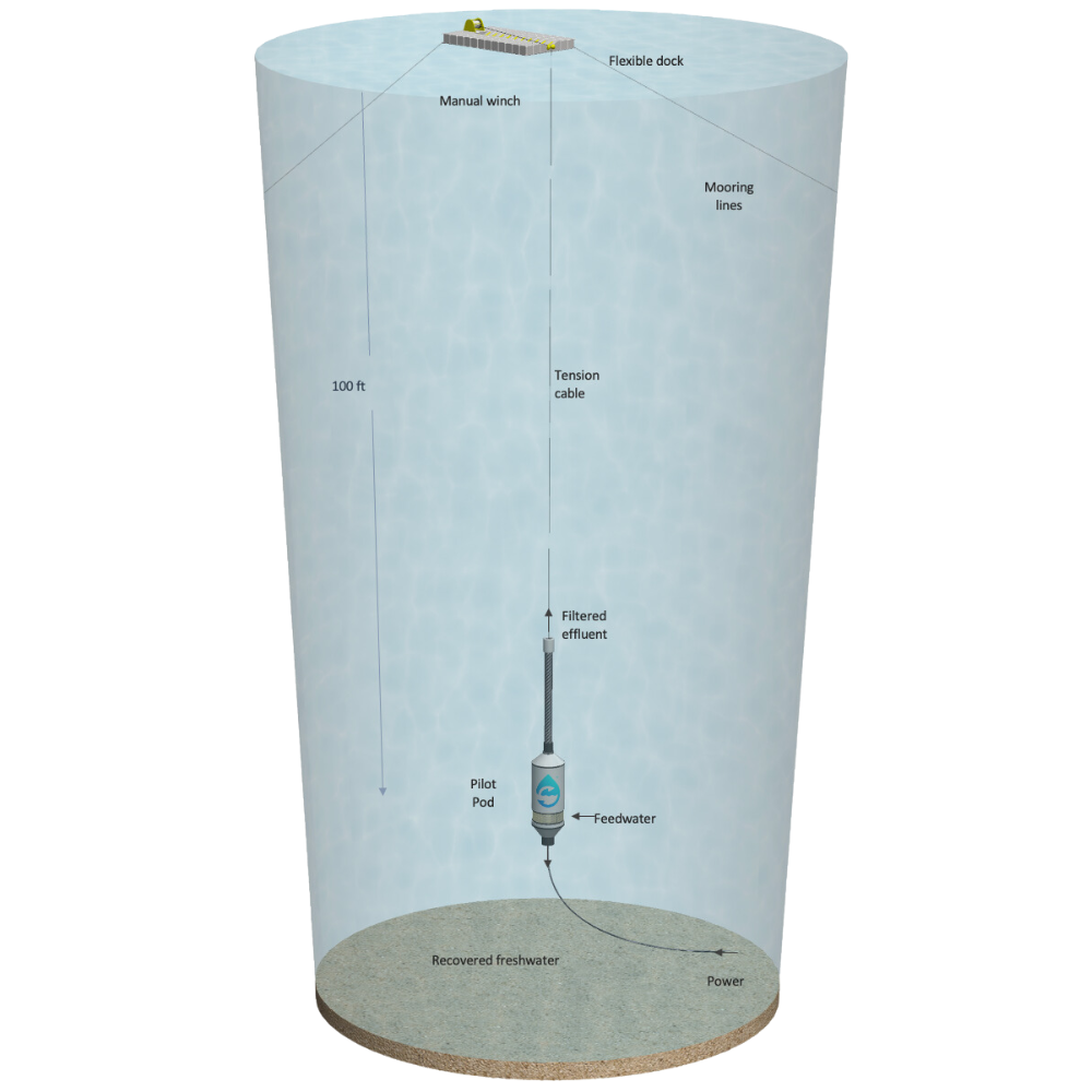 OceanWell, Blue Farm, desalination, water filtration