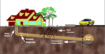 Sewer System Lateral